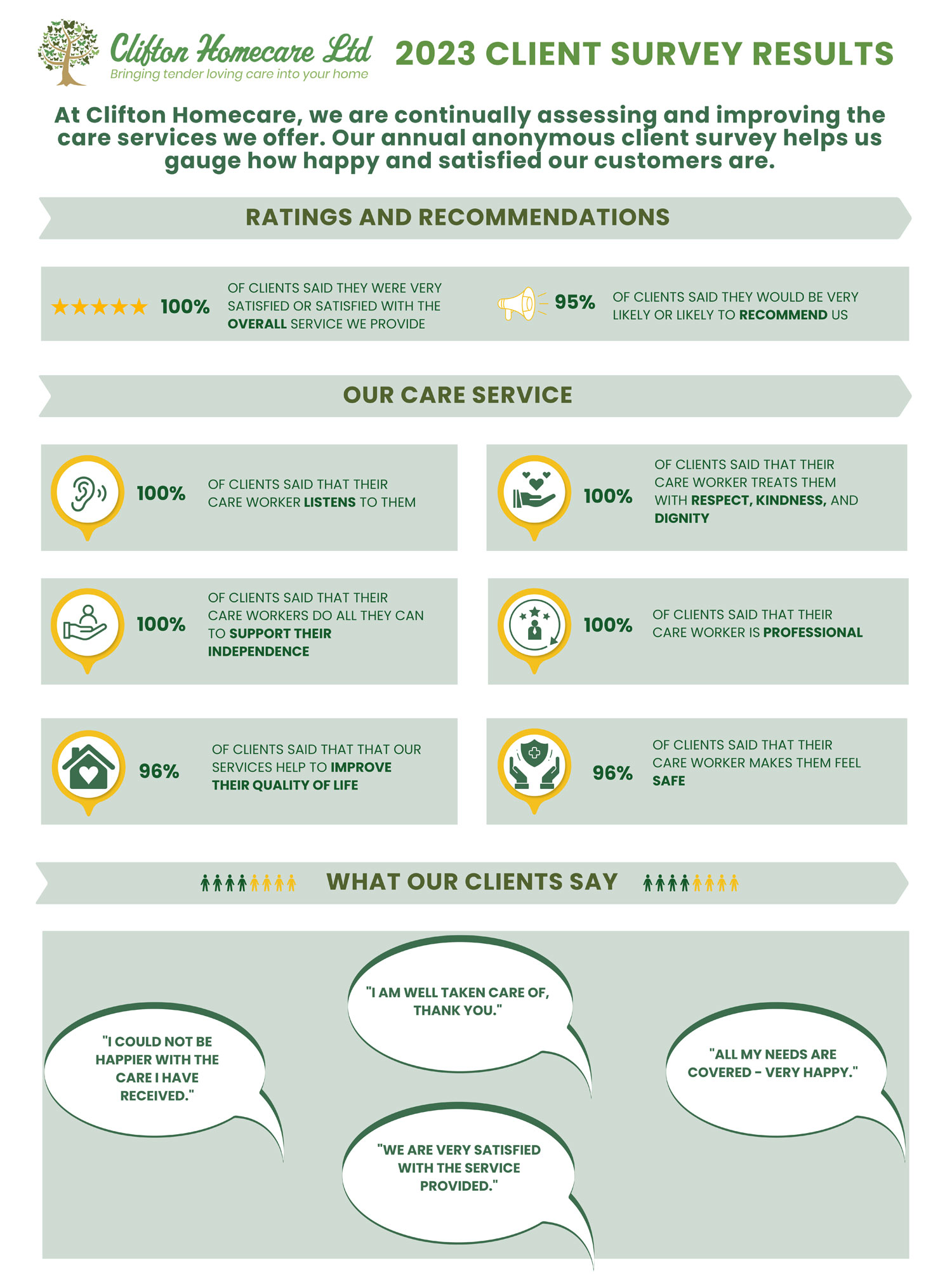 2023 Clifton Homecare Client Survey Results