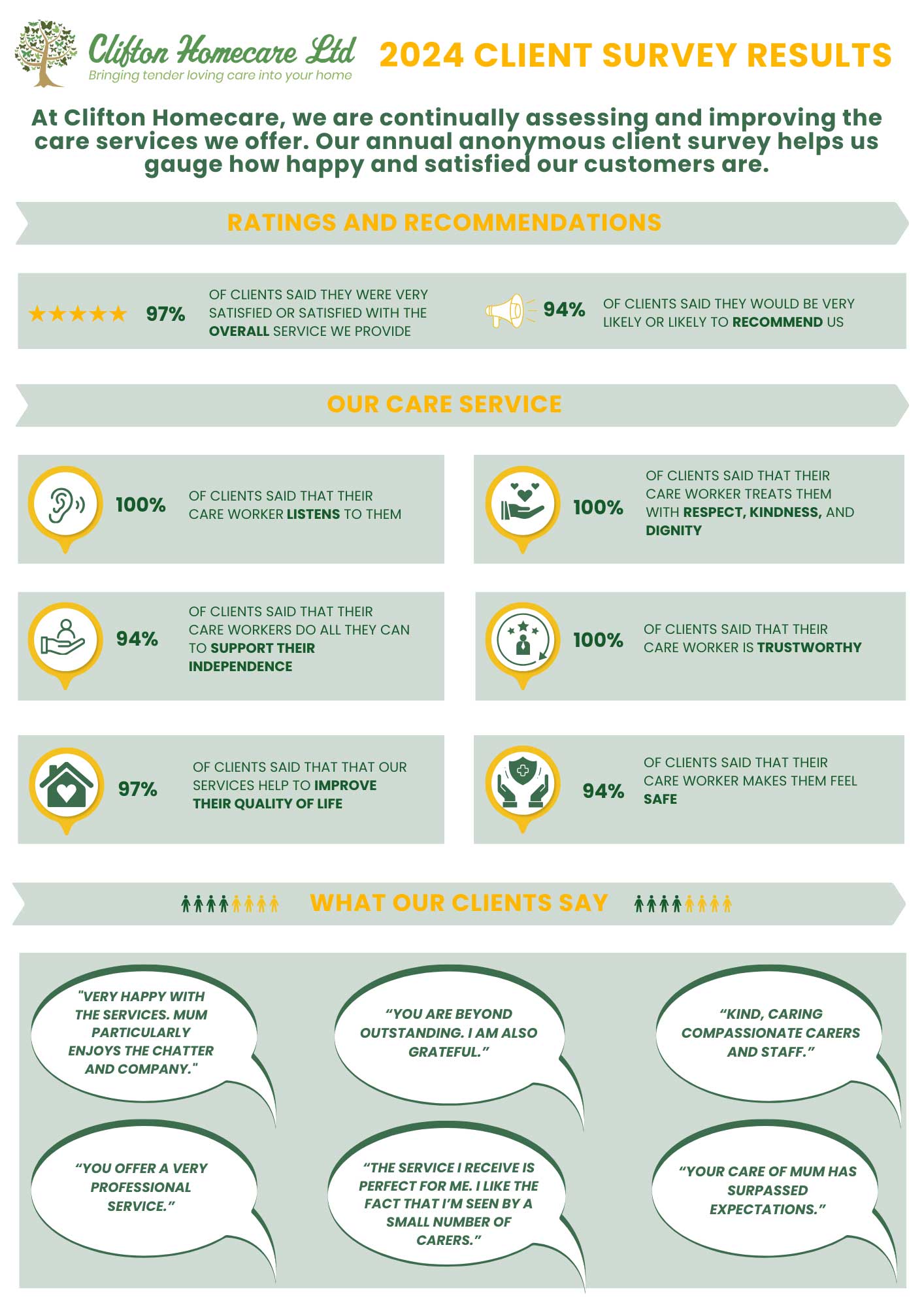 2024 Clifton Homecare Client Survey Results