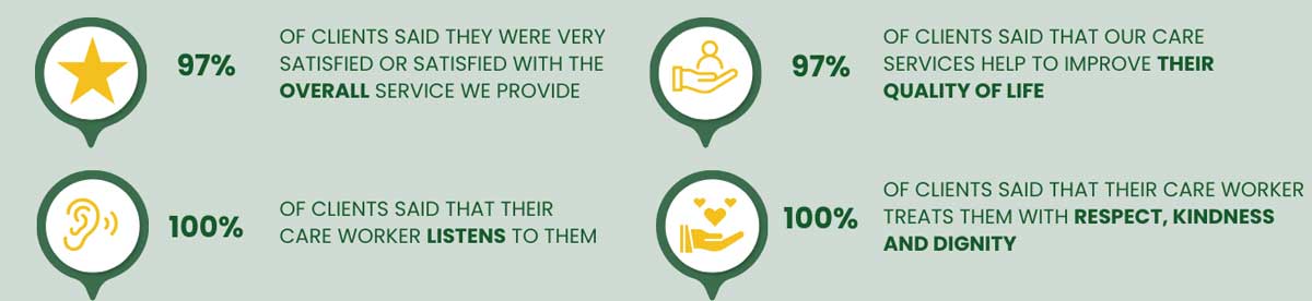 2024 Clifton Homecare Client Survey Results